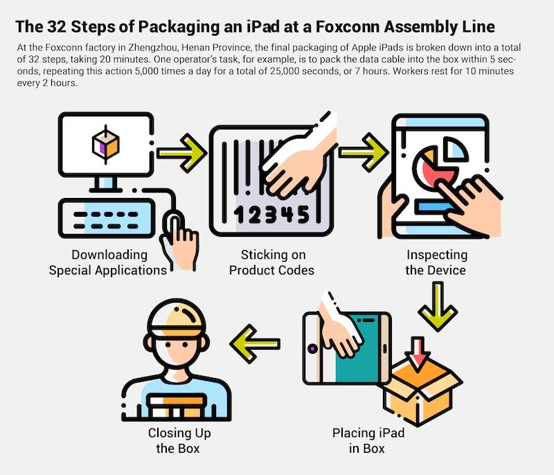 32 steps foxconn.jpg