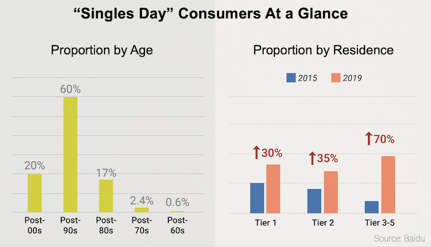Singles Day Consumers At a Glance.png